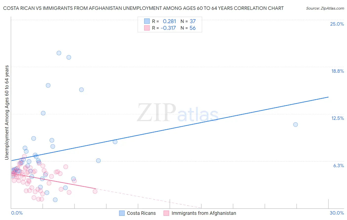 Costa Rican vs Immigrants from Afghanistan Unemployment Among Ages 60 to 64 years