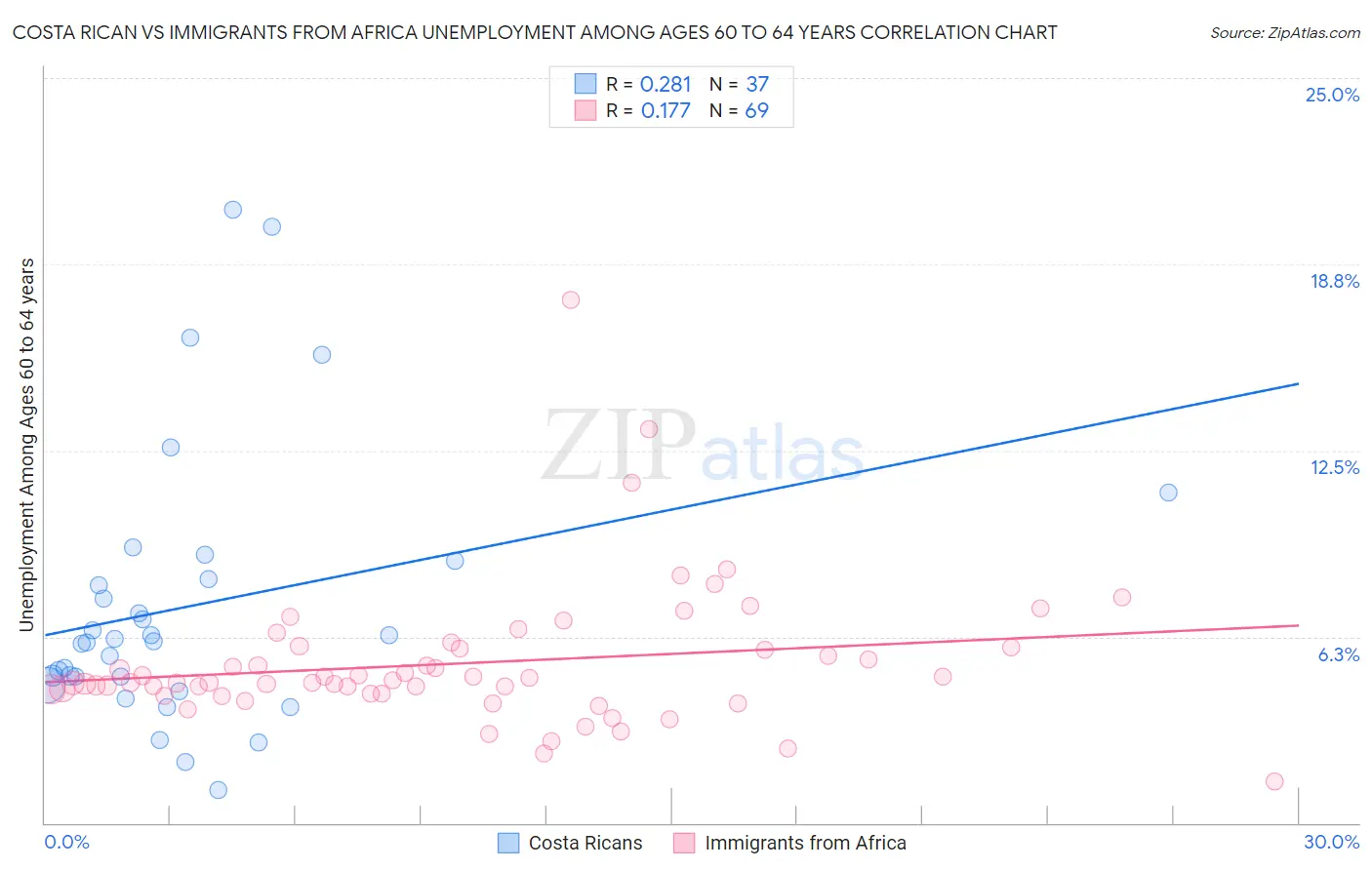 Costa Rican vs Immigrants from Africa Unemployment Among Ages 60 to 64 years