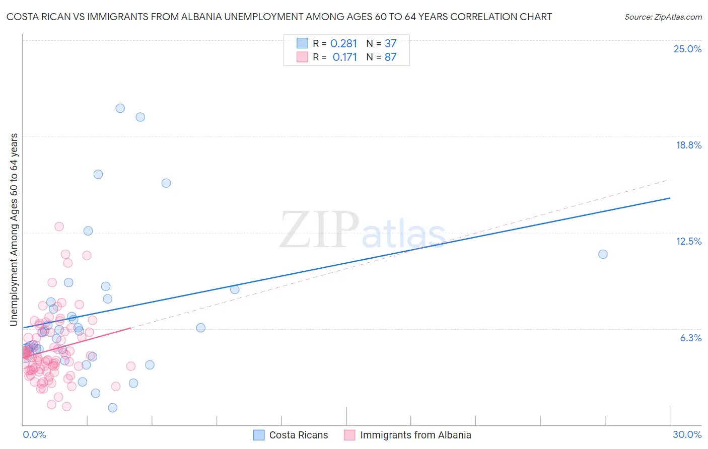 Costa Rican vs Immigrants from Albania Unemployment Among Ages 60 to 64 years