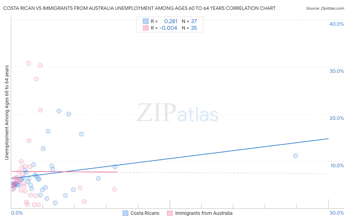 Costa Rican vs Immigrants from Australia Unemployment Among Ages 60 to 64 years