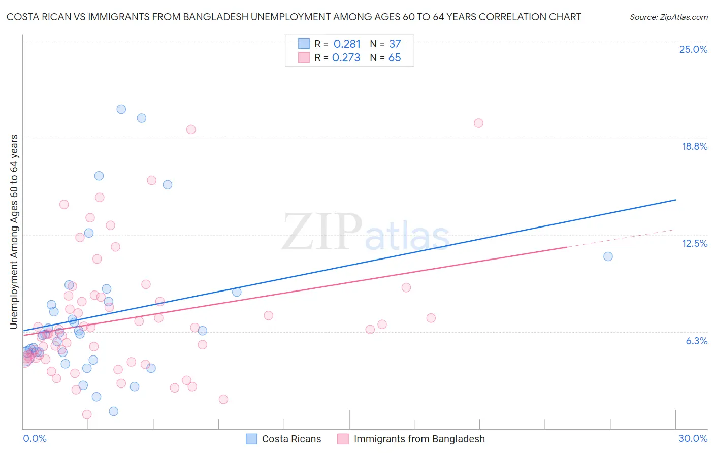 Costa Rican vs Immigrants from Bangladesh Unemployment Among Ages 60 to 64 years