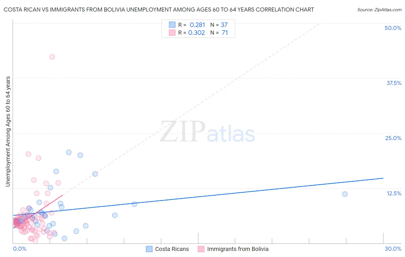 Costa Rican vs Immigrants from Bolivia Unemployment Among Ages 60 to 64 years