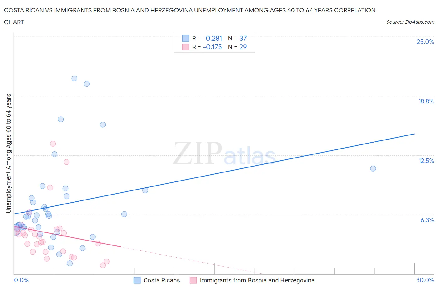 Costa Rican vs Immigrants from Bosnia and Herzegovina Unemployment Among Ages 60 to 64 years