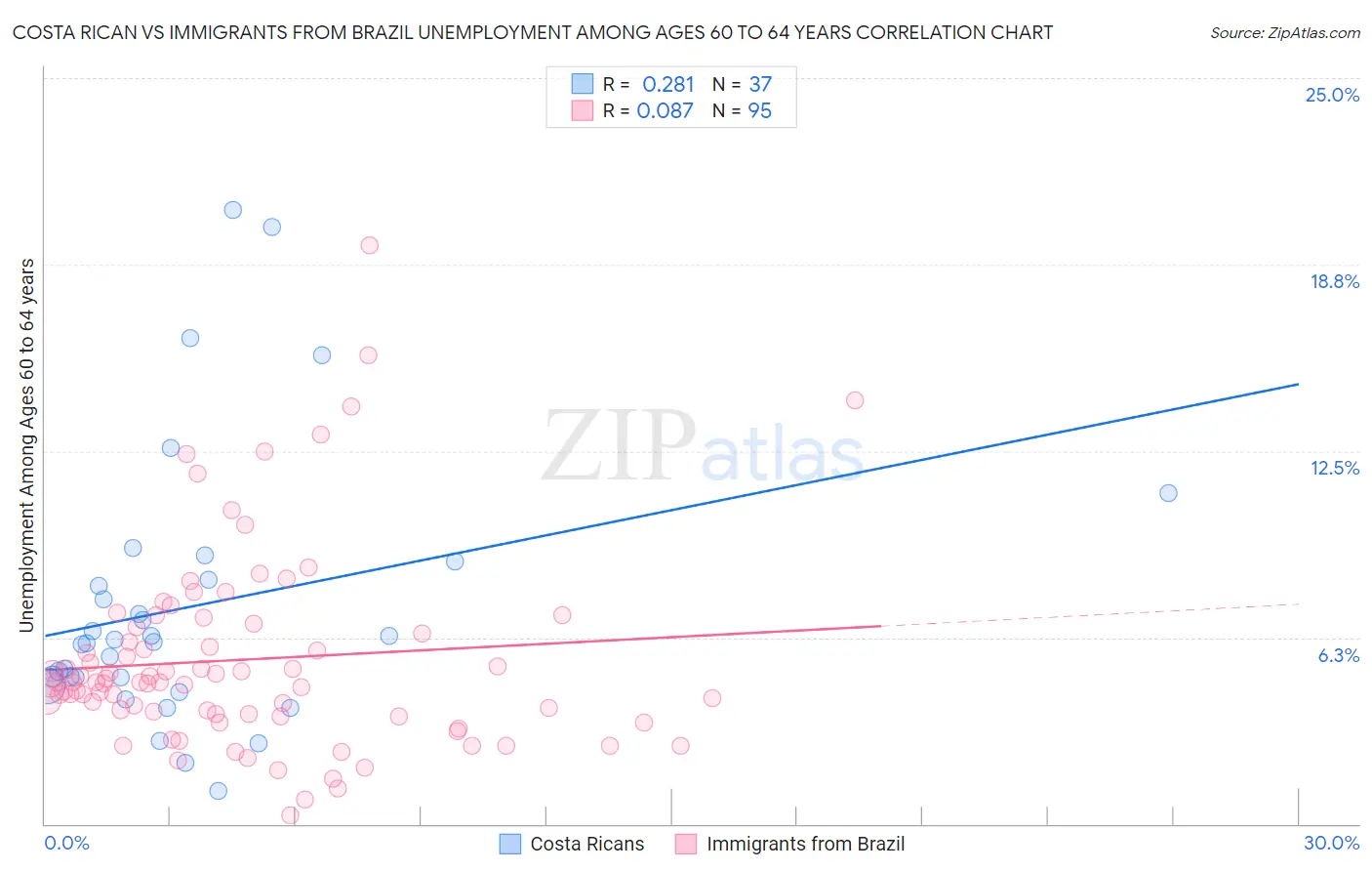 Costa Rican vs Immigrants from Brazil Unemployment Among Ages 60 to 64 years