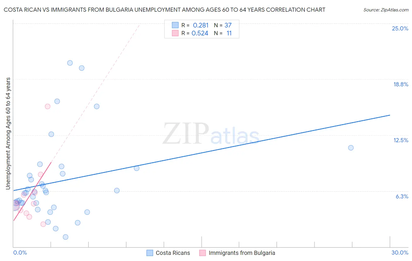 Costa Rican vs Immigrants from Bulgaria Unemployment Among Ages 60 to 64 years