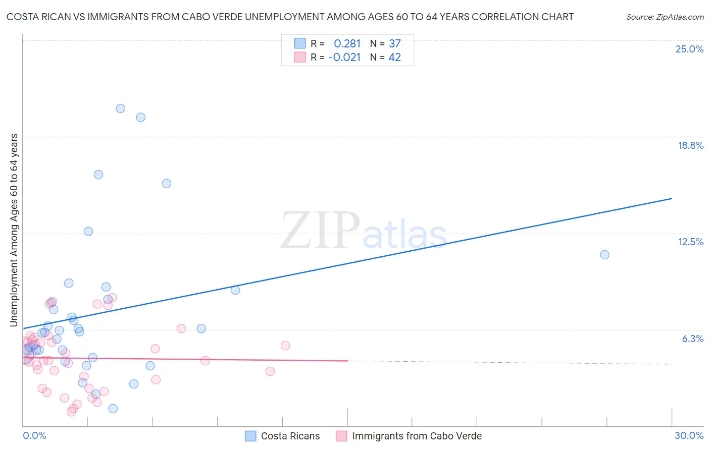 Costa Rican vs Immigrants from Cabo Verde Unemployment Among Ages 60 to 64 years