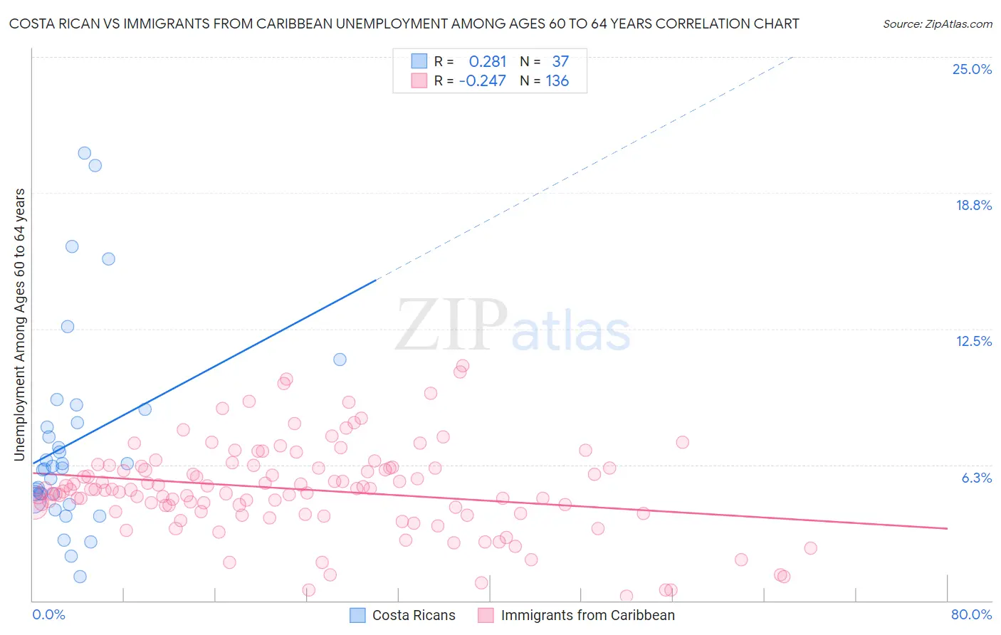 Costa Rican vs Immigrants from Caribbean Unemployment Among Ages 60 to 64 years