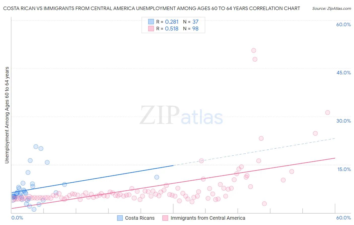 Costa Rican vs Immigrants from Central America Unemployment Among Ages 60 to 64 years