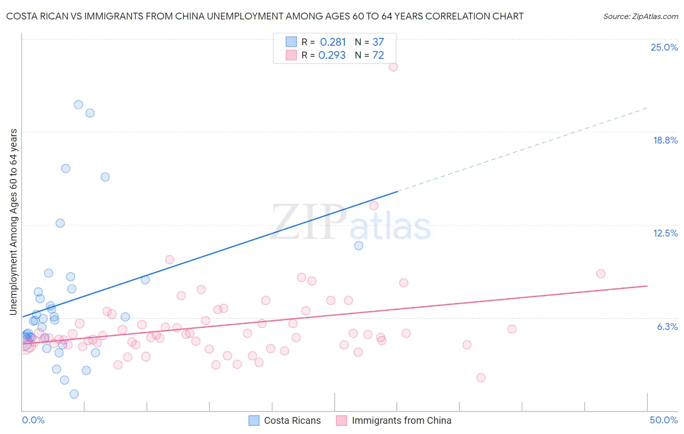 Costa Rican vs Immigrants from China Unemployment Among Ages 60 to 64 years