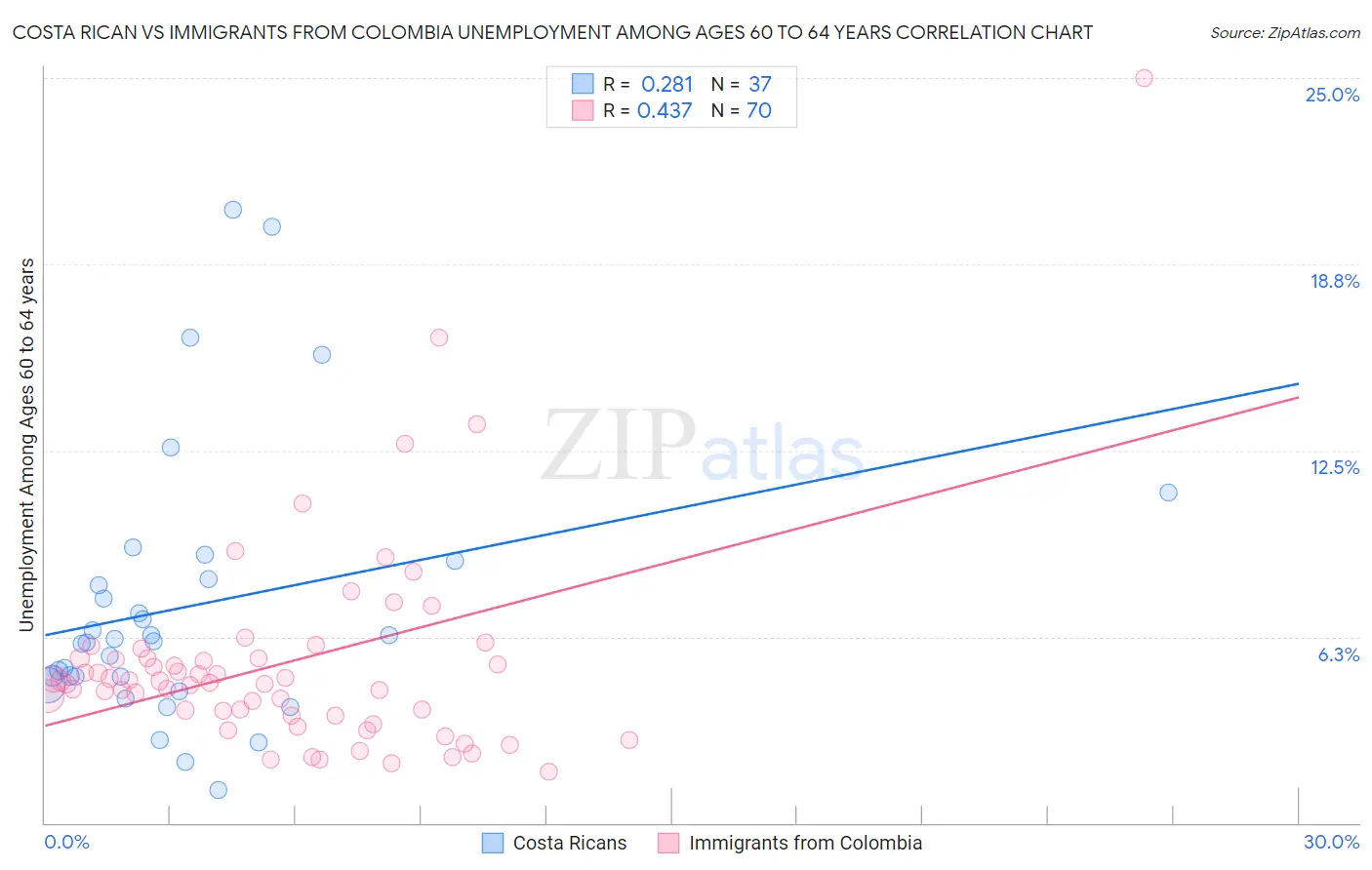 Costa Rican vs Immigrants from Colombia Unemployment Among Ages 60 to 64 years