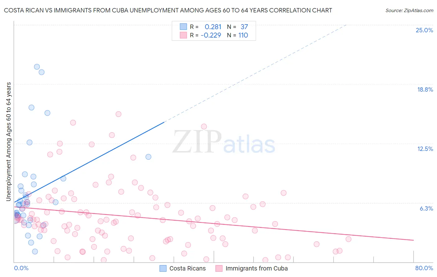 Costa Rican vs Immigrants from Cuba Unemployment Among Ages 60 to 64 years