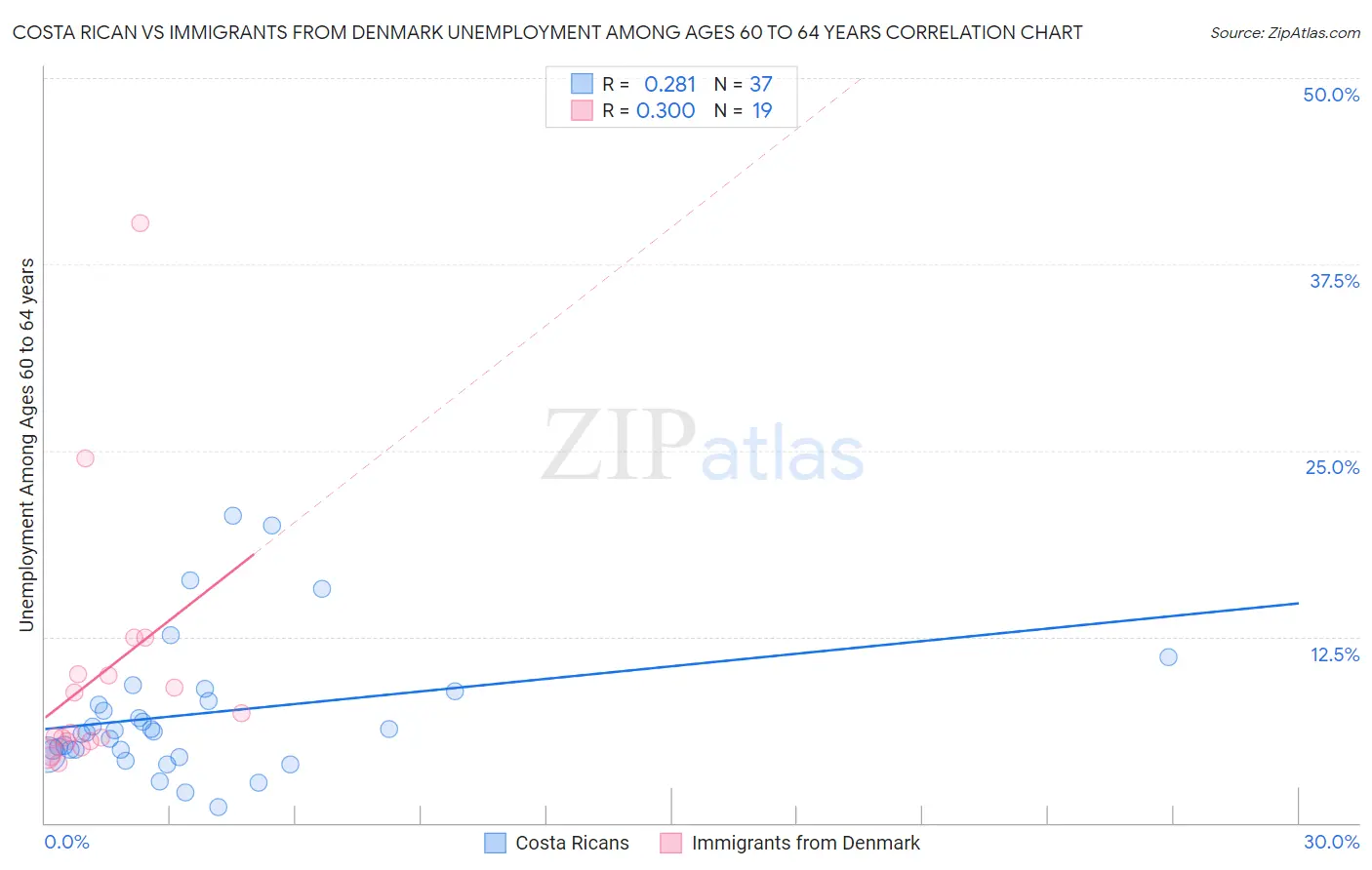 Costa Rican vs Immigrants from Denmark Unemployment Among Ages 60 to 64 years