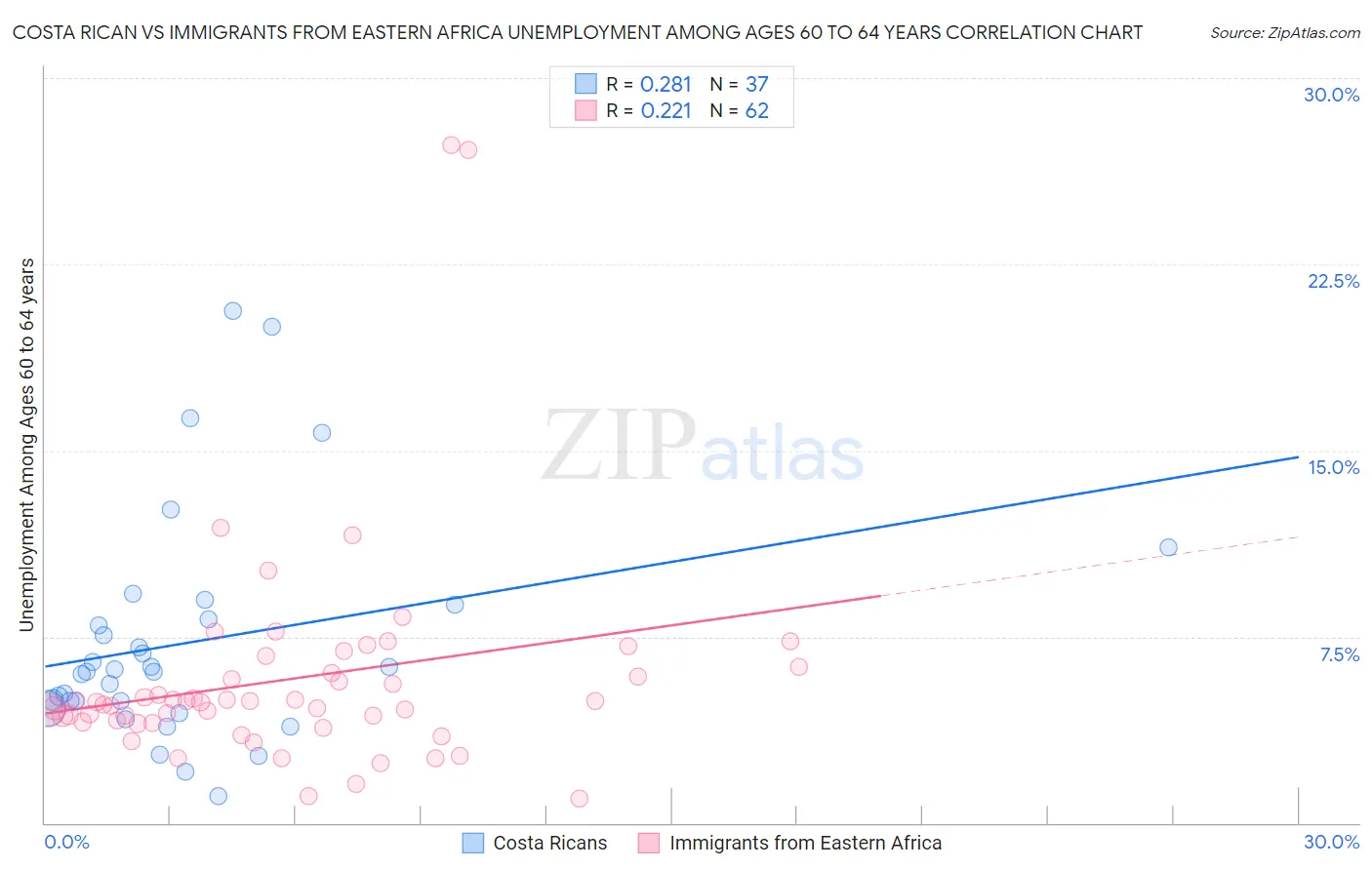 Costa Rican vs Immigrants from Eastern Africa Unemployment Among Ages 60 to 64 years