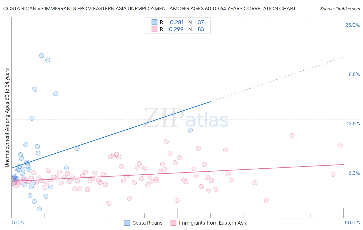 Costa Rican vs Immigrants from Eastern Asia Unemployment Among Ages 60 to 64 years