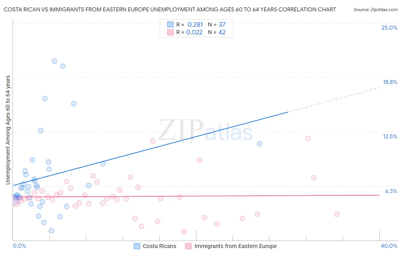 Costa Rican vs Immigrants from Eastern Europe Unemployment Among Ages 60 to 64 years