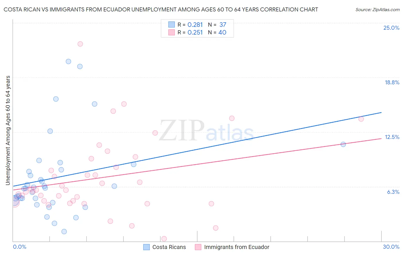 Costa Rican vs Immigrants from Ecuador Unemployment Among Ages 60 to 64 years