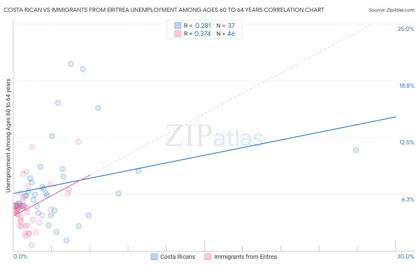 Costa Rican vs Immigrants from Eritrea Unemployment Among Ages 60 to 64 years
