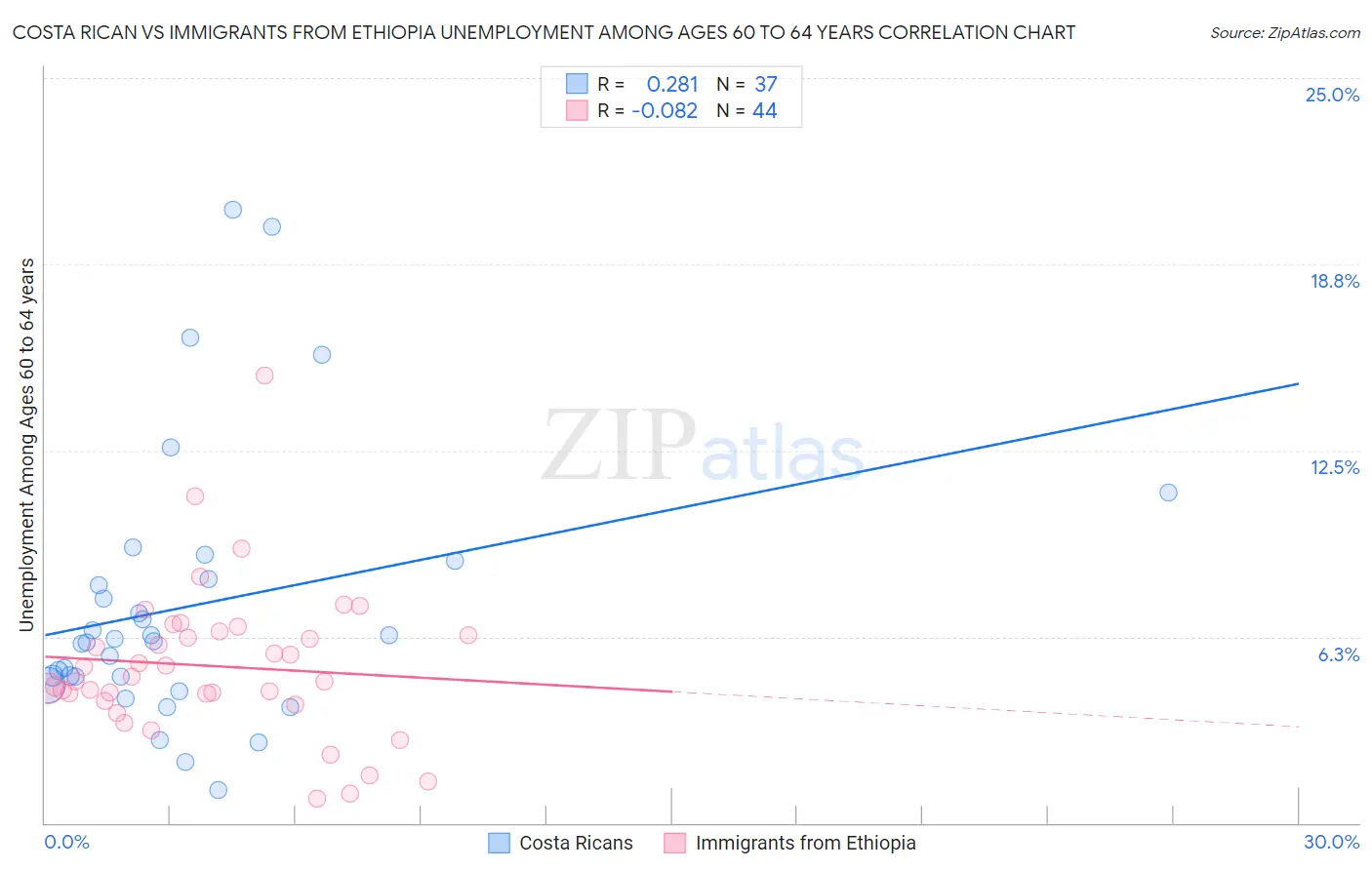 Costa Rican vs Immigrants from Ethiopia Unemployment Among Ages 60 to 64 years