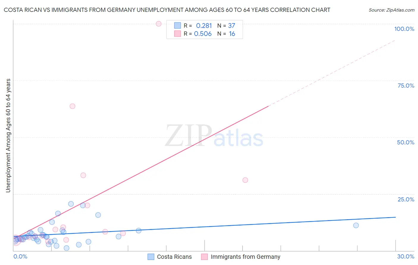 Costa Rican vs Immigrants from Germany Unemployment Among Ages 60 to 64 years