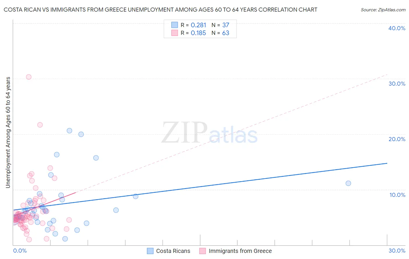 Costa Rican vs Immigrants from Greece Unemployment Among Ages 60 to 64 years