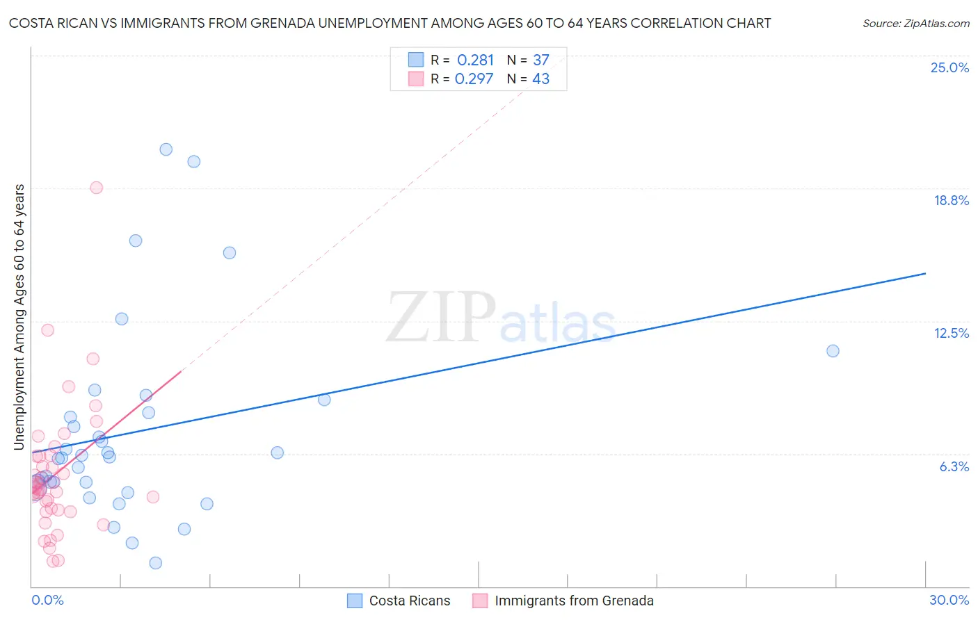 Costa Rican vs Immigrants from Grenada Unemployment Among Ages 60 to 64 years