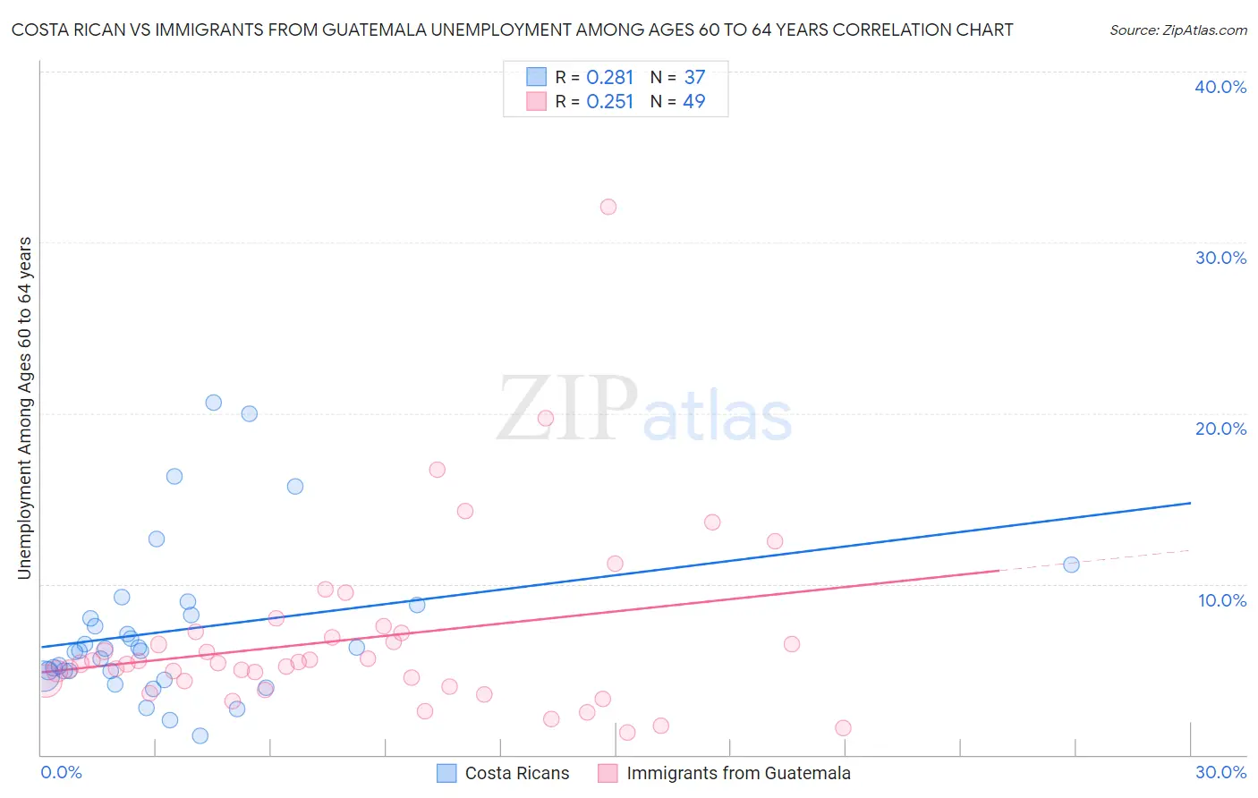 Costa Rican vs Immigrants from Guatemala Unemployment Among Ages 60 to 64 years