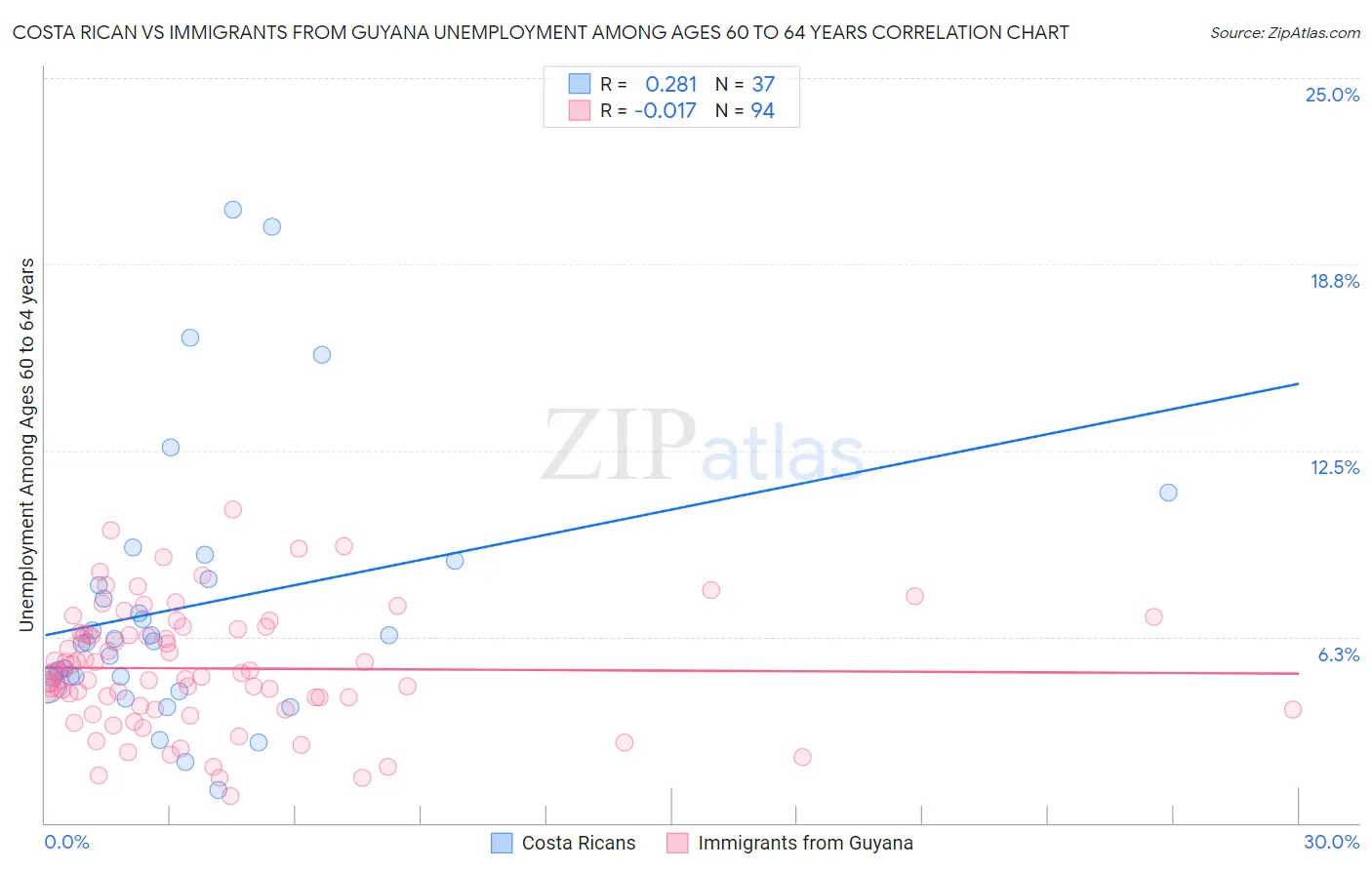 Costa Rican vs Immigrants from Guyana Unemployment Among Ages 60 to 64 years