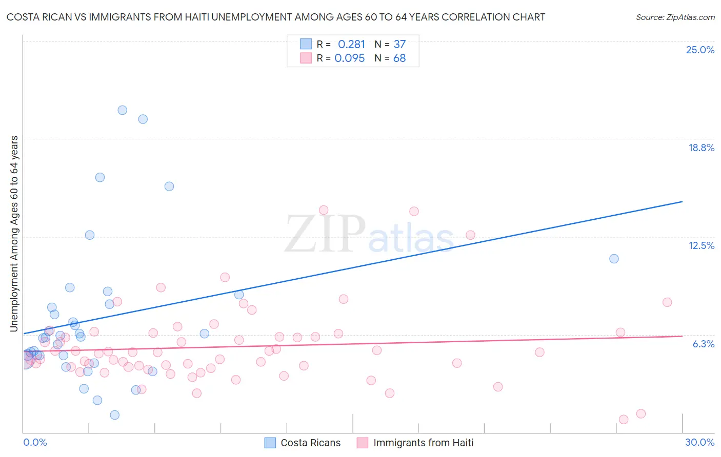 Costa Rican vs Immigrants from Haiti Unemployment Among Ages 60 to 64 years