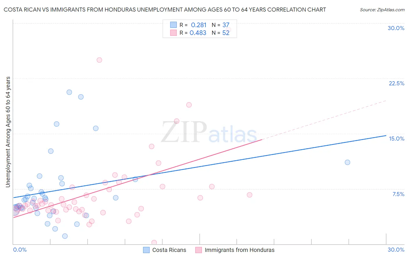 Costa Rican vs Immigrants from Honduras Unemployment Among Ages 60 to 64 years