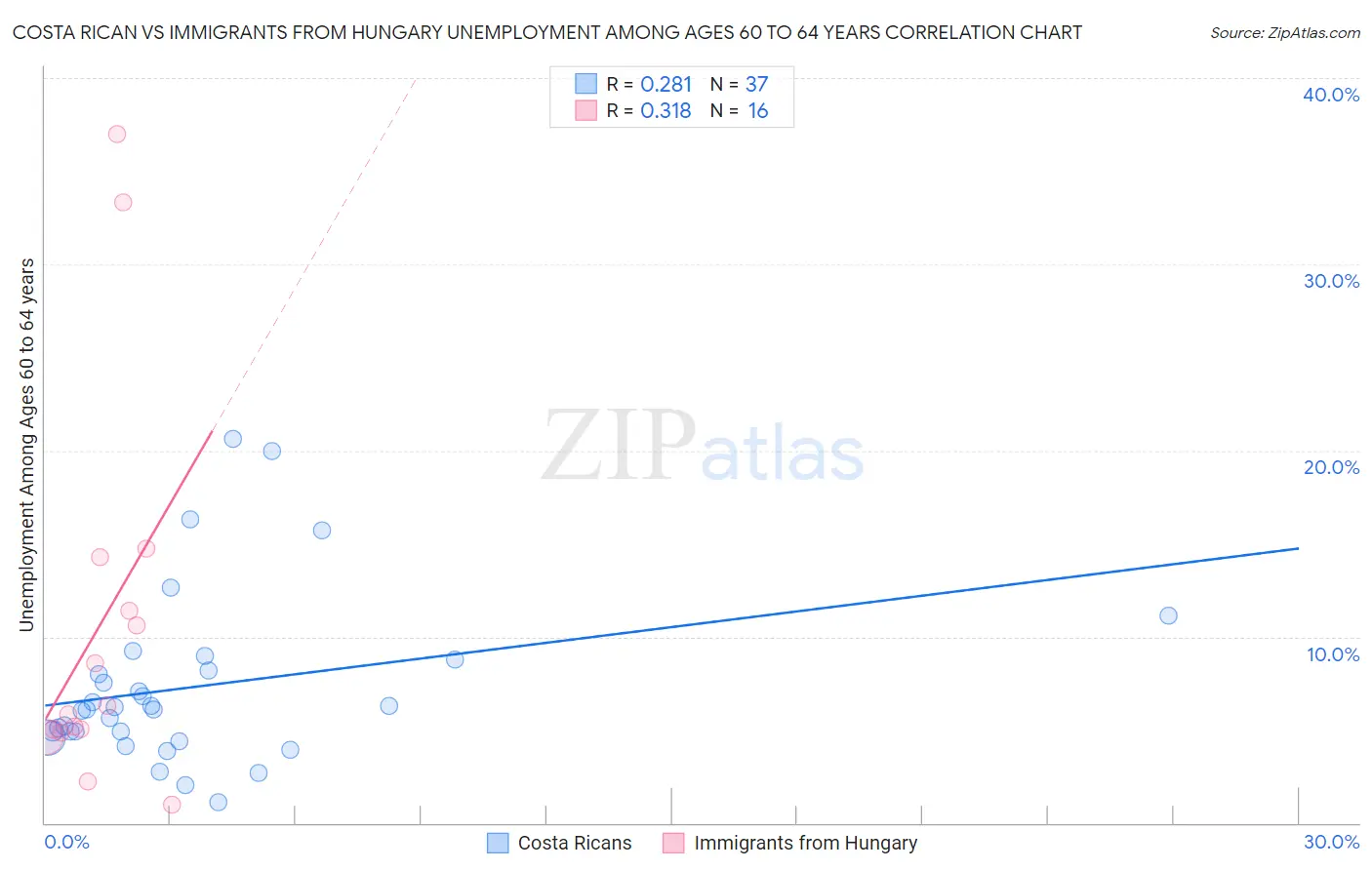 Costa Rican vs Immigrants from Hungary Unemployment Among Ages 60 to 64 years