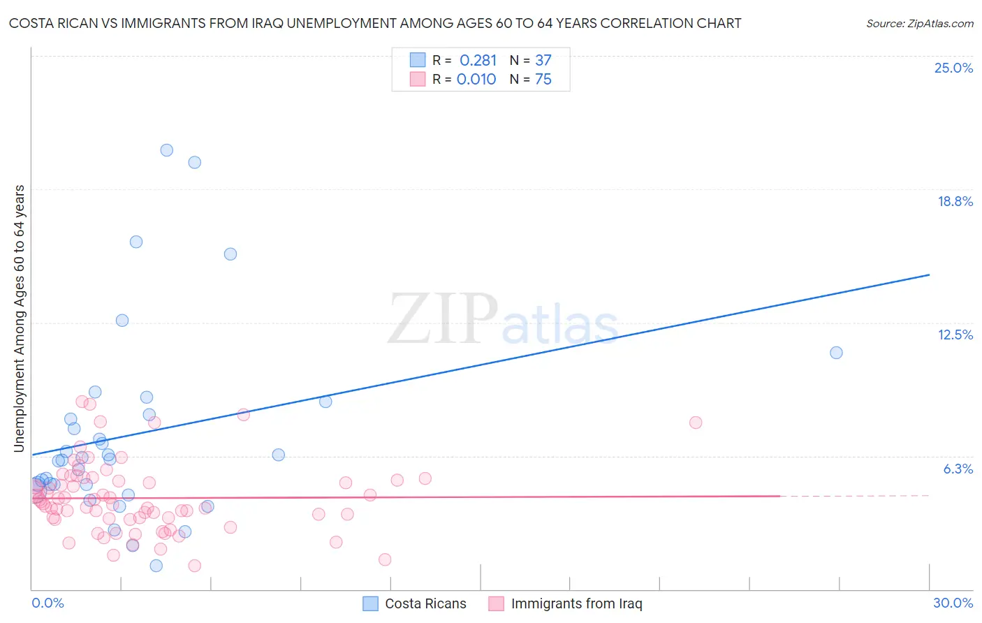 Costa Rican vs Immigrants from Iraq Unemployment Among Ages 60 to 64 years