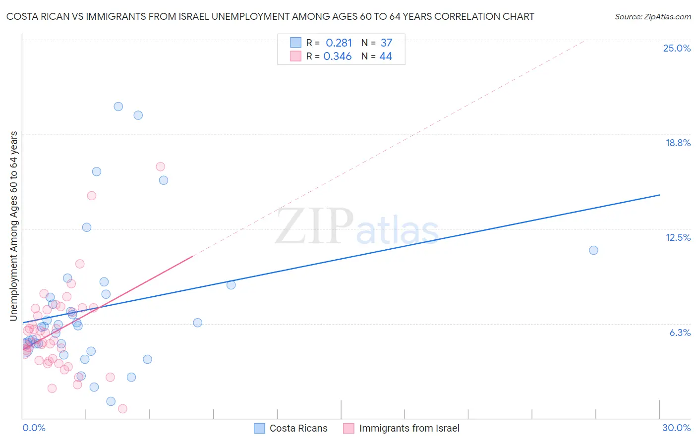 Costa Rican vs Immigrants from Israel Unemployment Among Ages 60 to 64 years