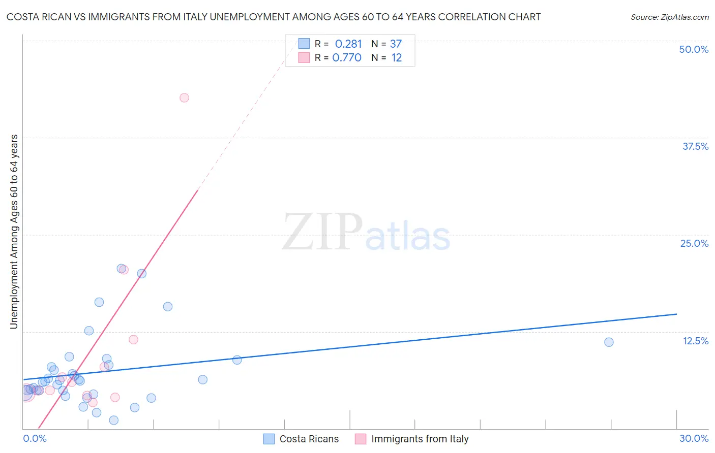 Costa Rican vs Immigrants from Italy Unemployment Among Ages 60 to 64 years