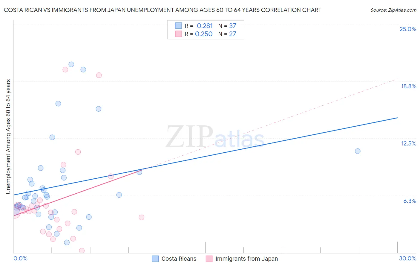 Costa Rican vs Immigrants from Japan Unemployment Among Ages 60 to 64 years