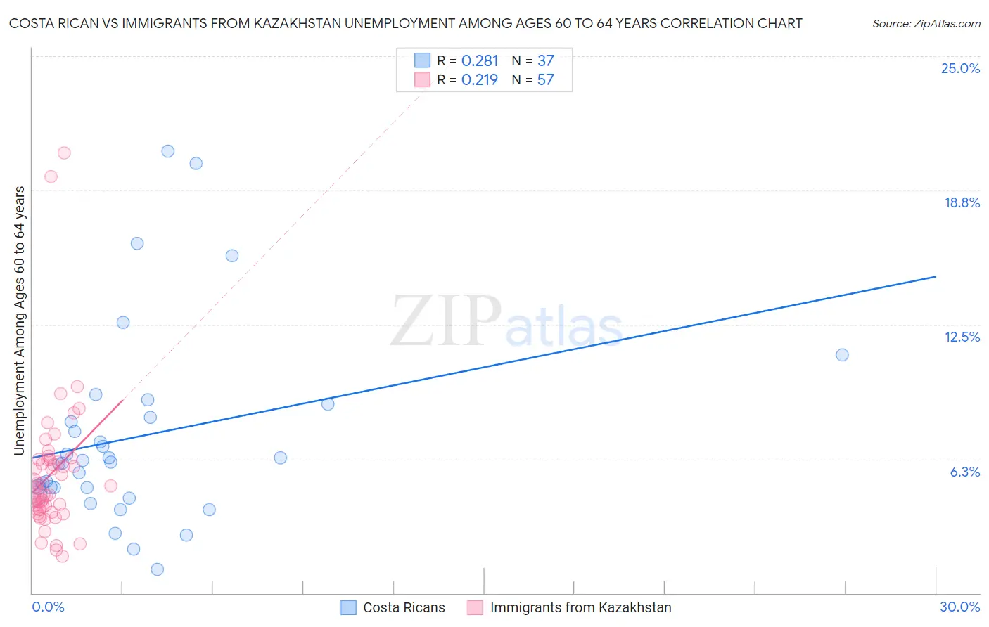 Costa Rican vs Immigrants from Kazakhstan Unemployment Among Ages 60 to 64 years