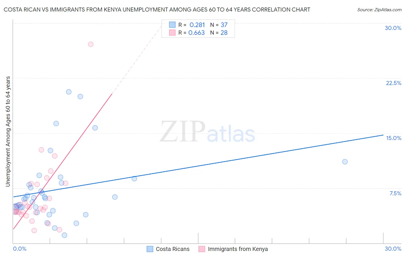 Costa Rican vs Immigrants from Kenya Unemployment Among Ages 60 to 64 years