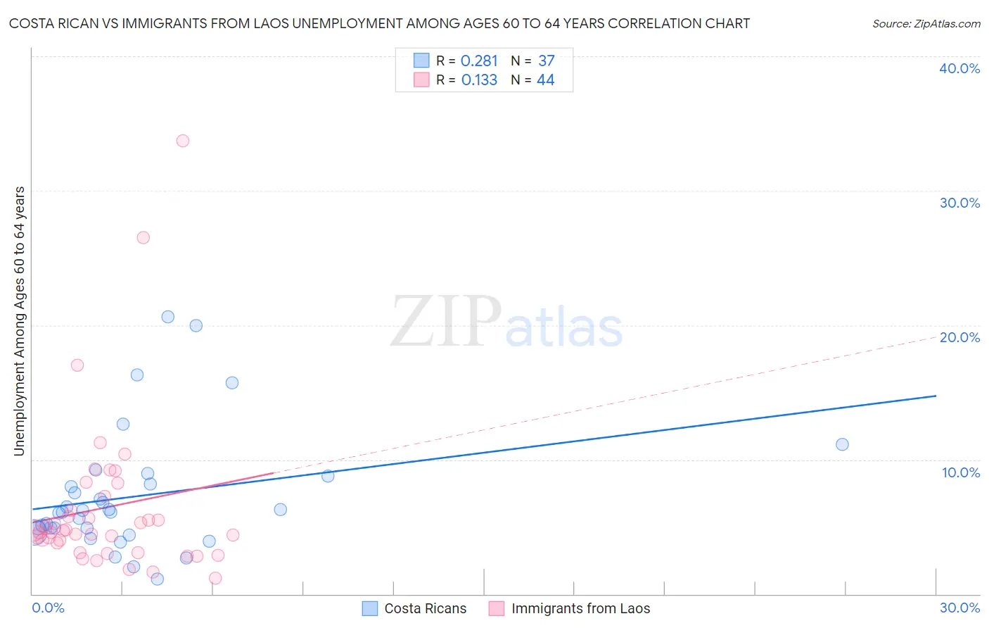 Costa Rican vs Immigrants from Laos Unemployment Among Ages 60 to 64 years