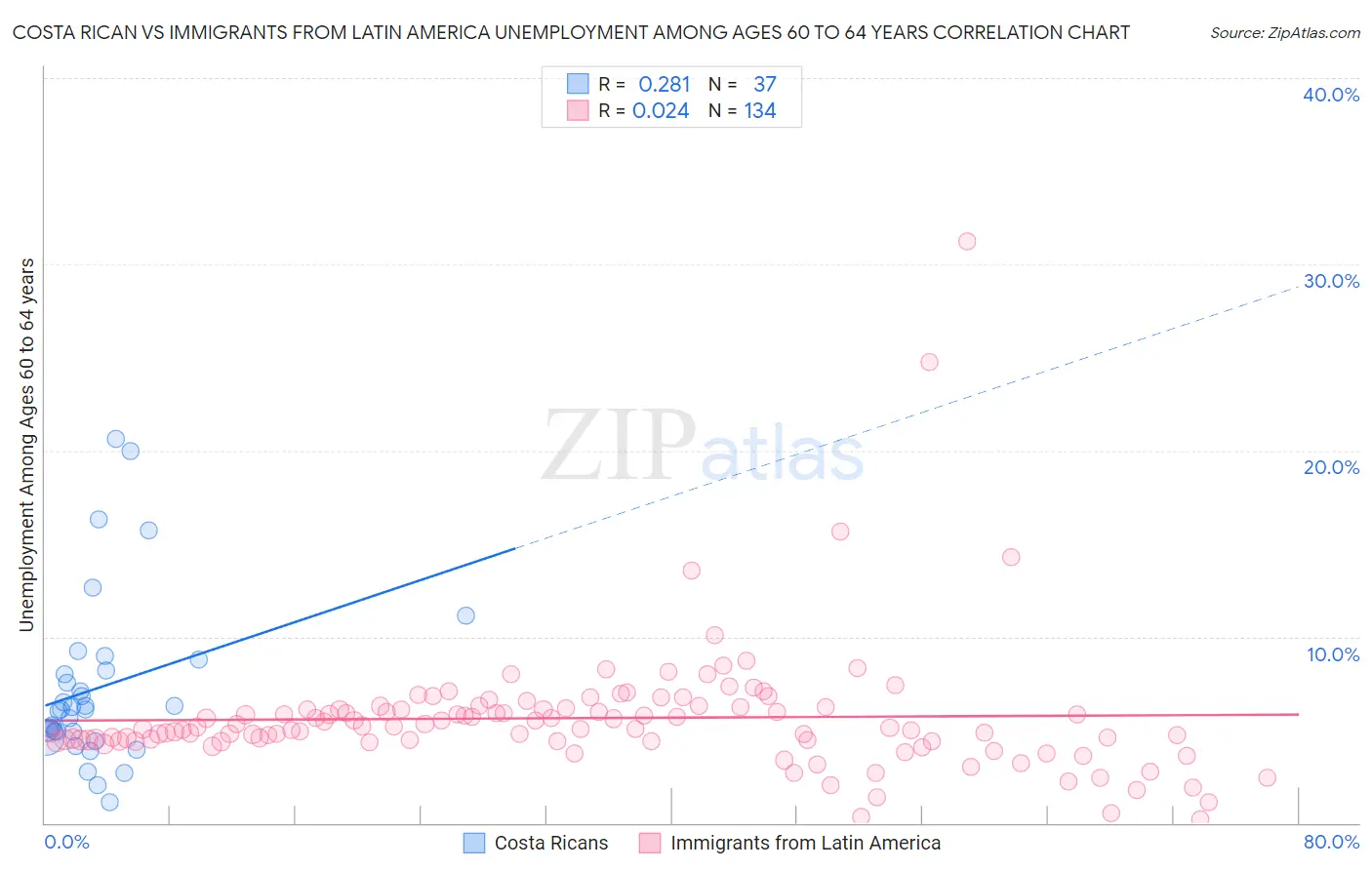 Costa Rican vs Immigrants from Latin America Unemployment Among Ages 60 to 64 years