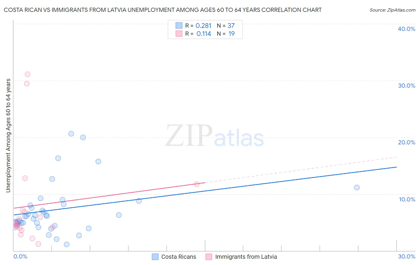 Costa Rican vs Immigrants from Latvia Unemployment Among Ages 60 to 64 years