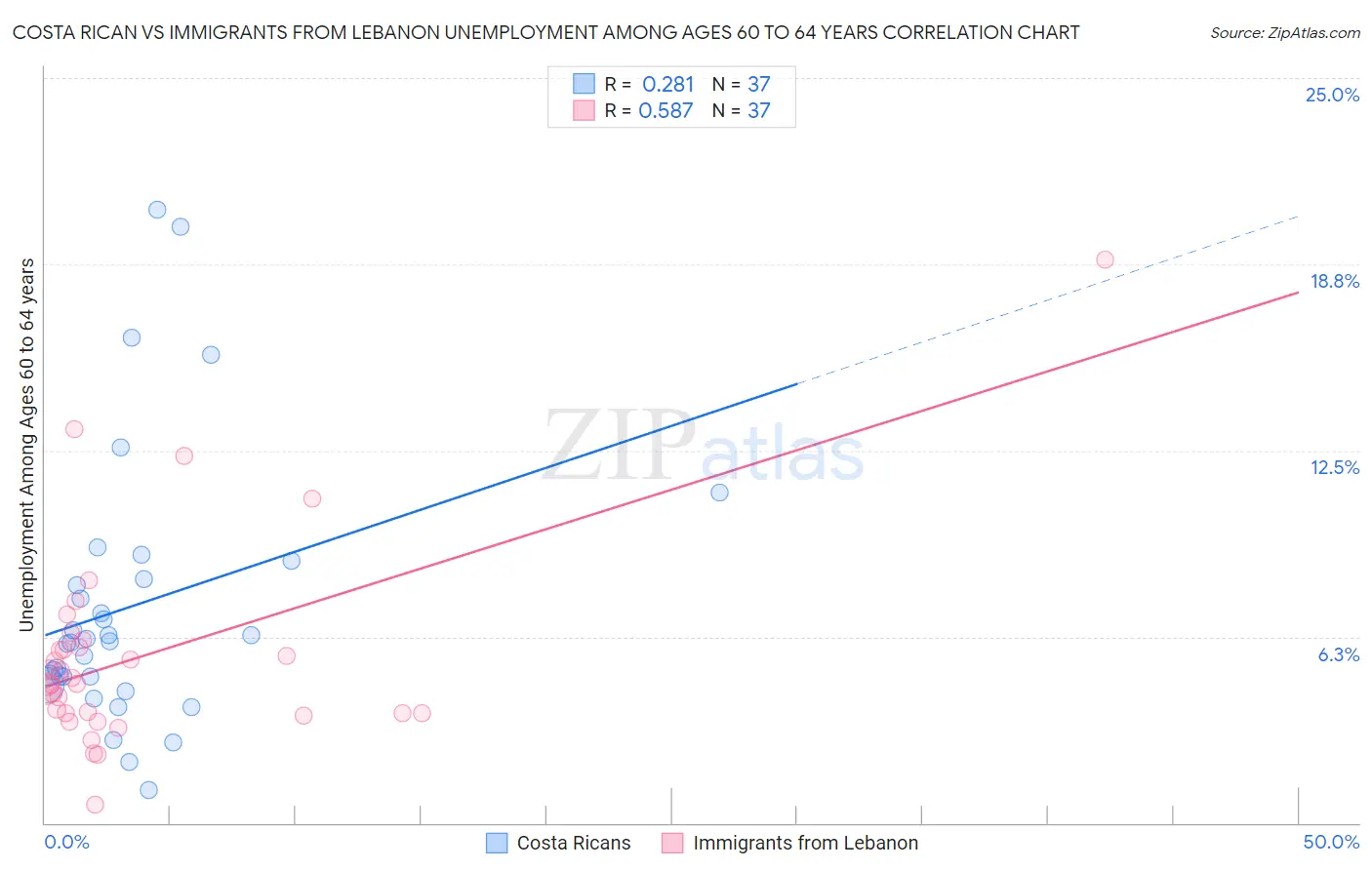 Costa Rican vs Immigrants from Lebanon Unemployment Among Ages 60 to 64 years