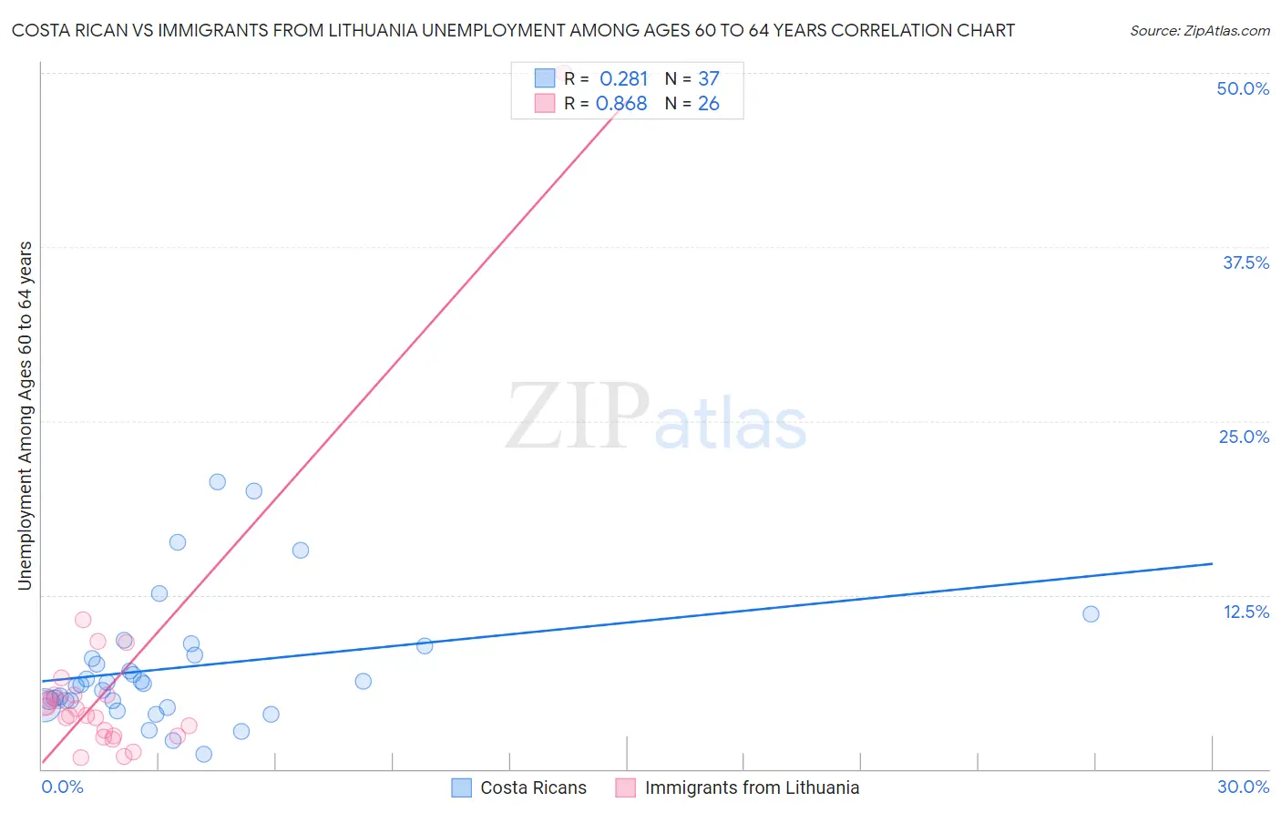 Costa Rican vs Immigrants from Lithuania Unemployment Among Ages 60 to 64 years