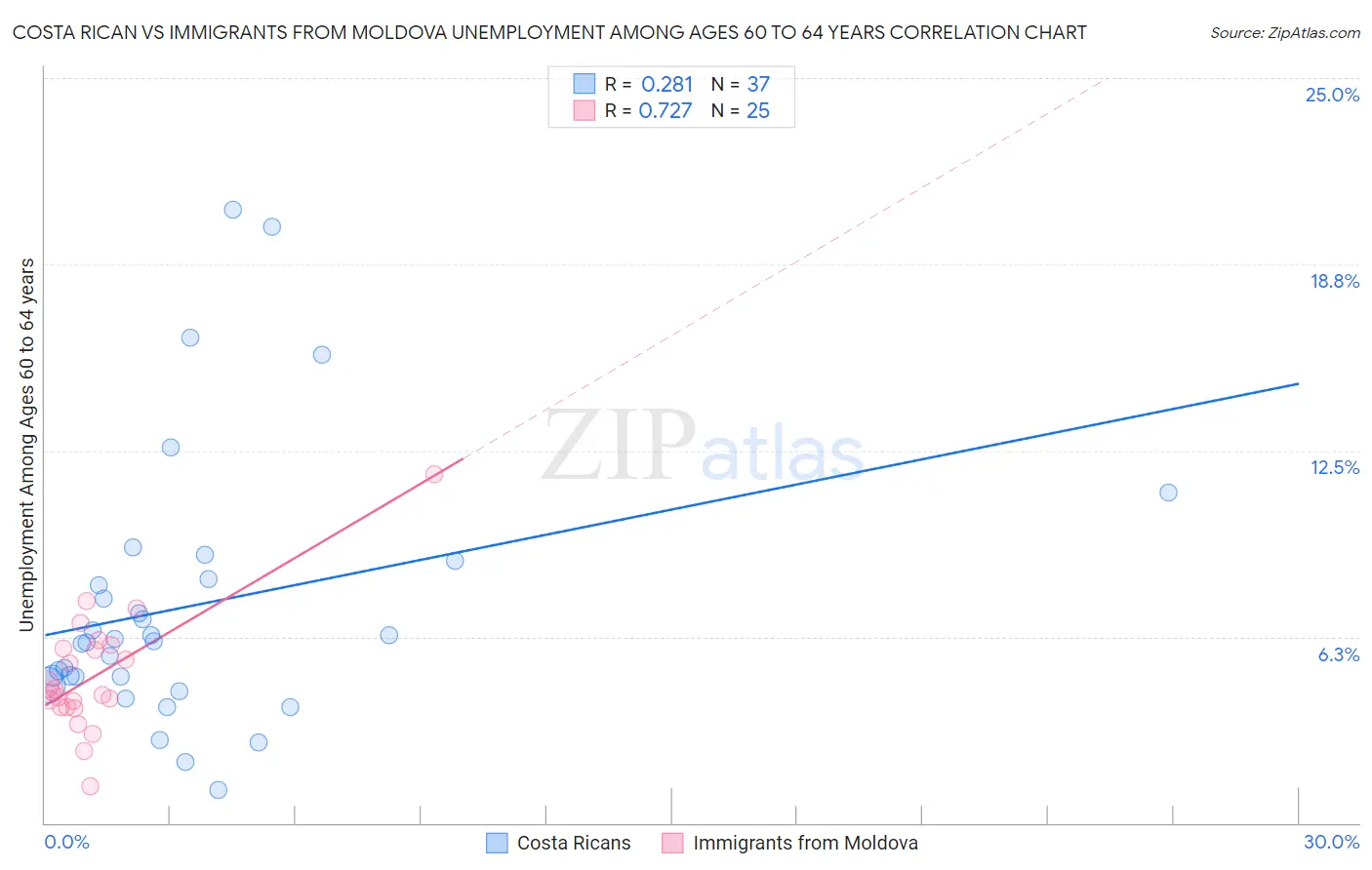 Costa Rican vs Immigrants from Moldova Unemployment Among Ages 60 to 64 years