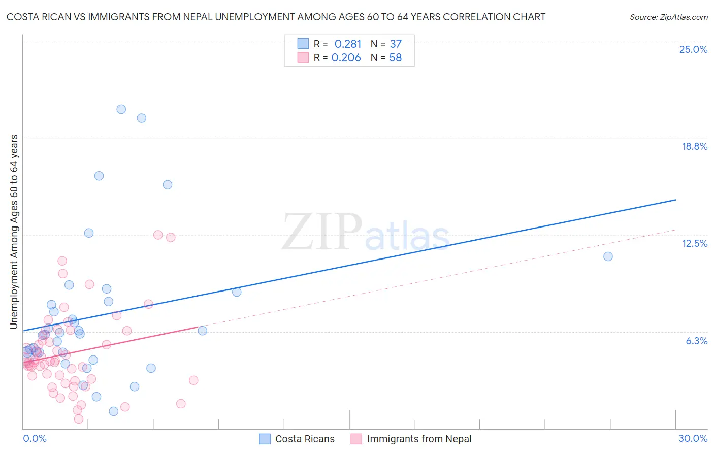 Costa Rican vs Immigrants from Nepal Unemployment Among Ages 60 to 64 years