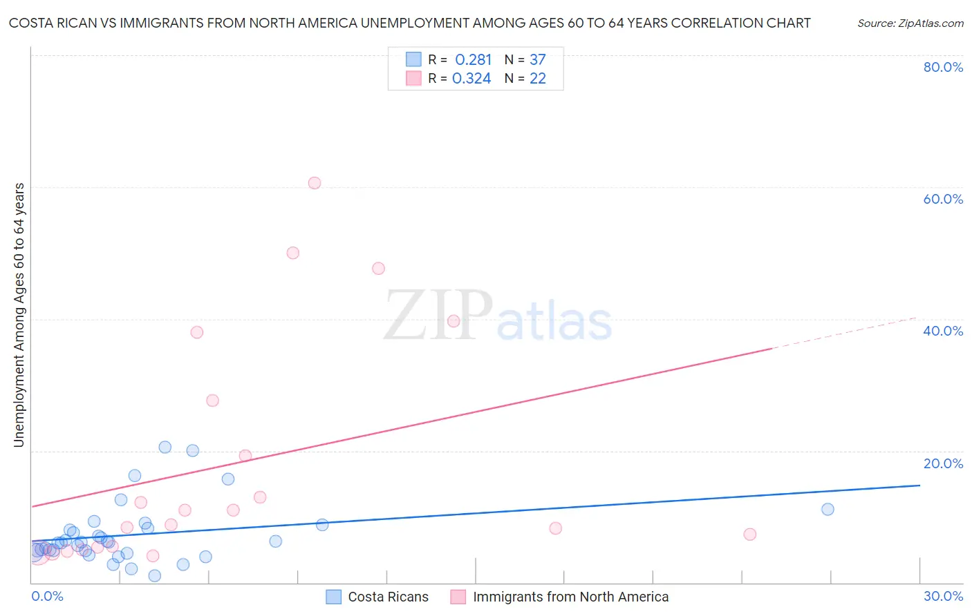 Costa Rican vs Immigrants from North America Unemployment Among Ages 60 to 64 years