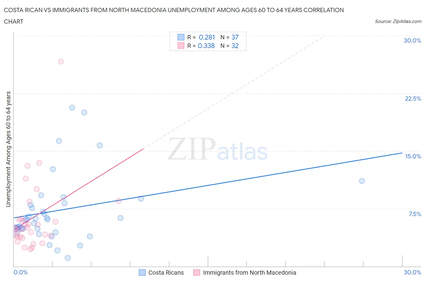 Costa Rican vs Immigrants from North Macedonia Unemployment Among Ages 60 to 64 years