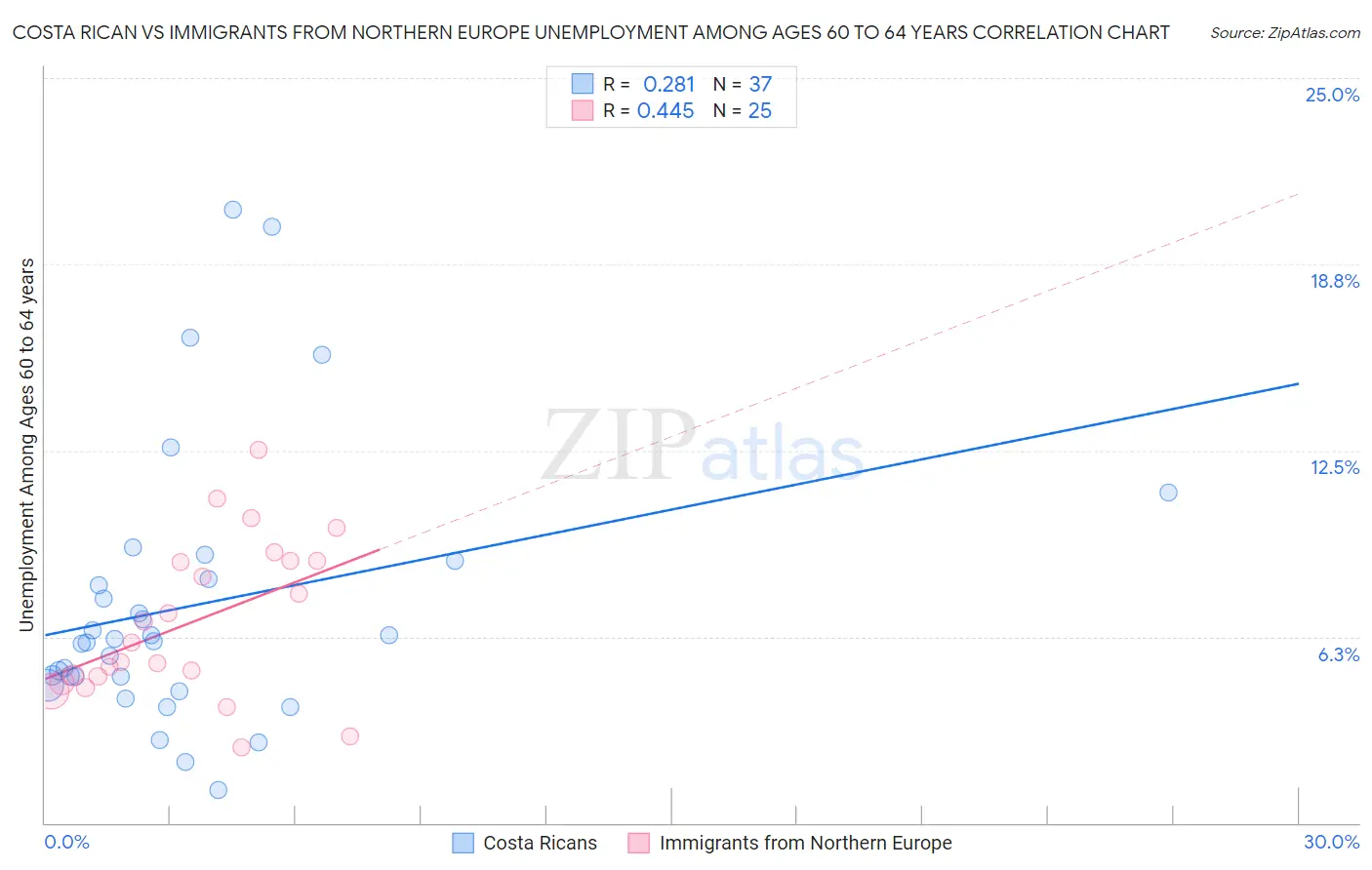 Costa Rican vs Immigrants from Northern Europe Unemployment Among Ages 60 to 64 years