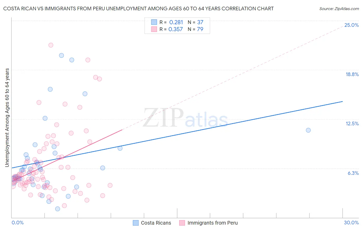 Costa Rican vs Immigrants from Peru Unemployment Among Ages 60 to 64 years