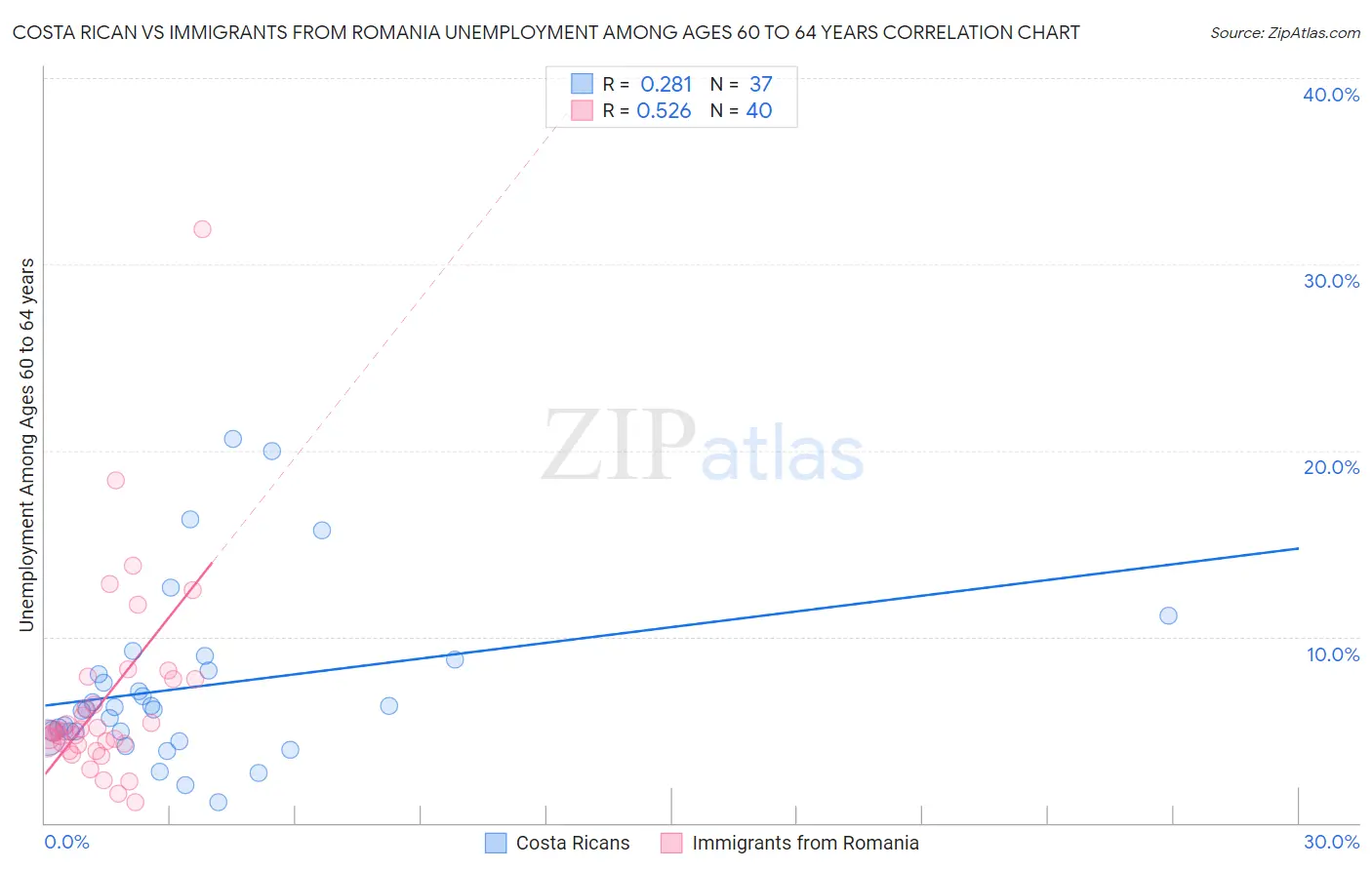 Costa Rican vs Immigrants from Romania Unemployment Among Ages 60 to 64 years