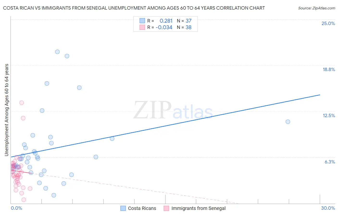 Costa Rican vs Immigrants from Senegal Unemployment Among Ages 60 to 64 years