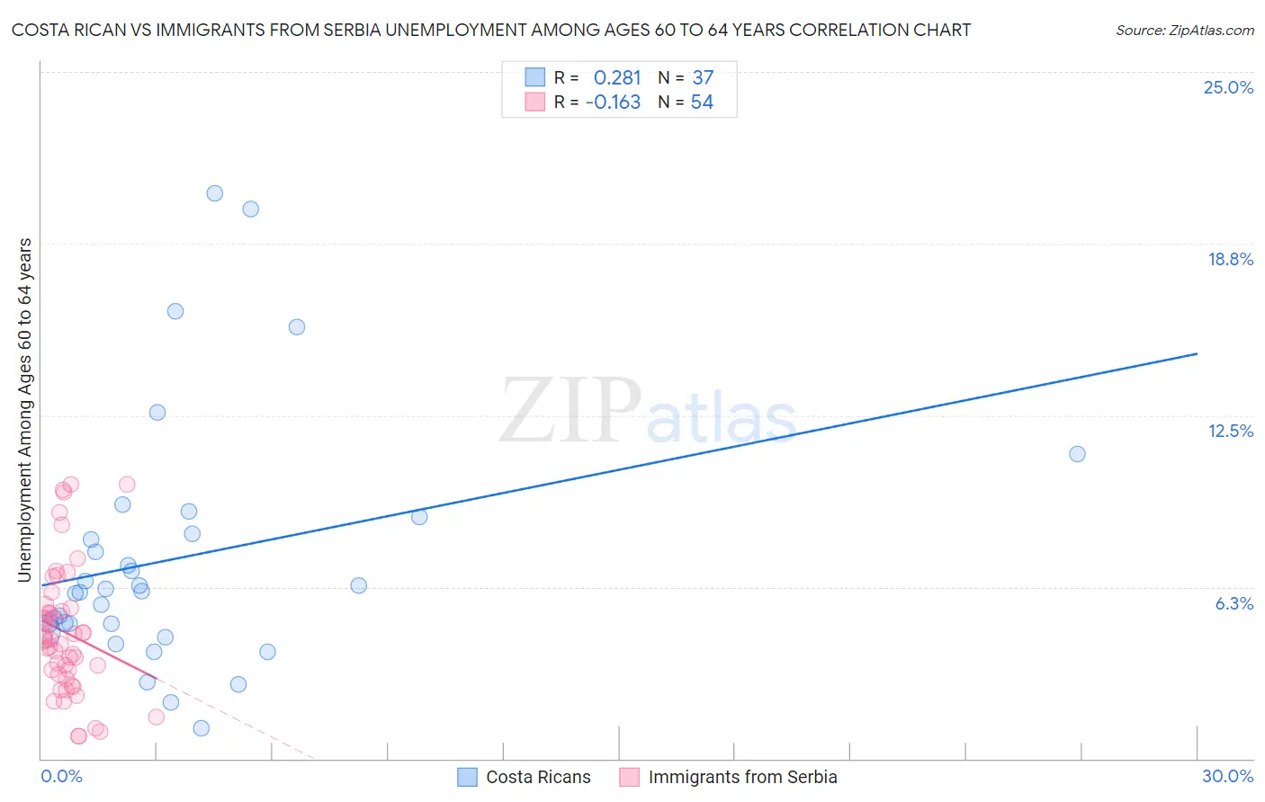 Costa Rican vs Immigrants from Serbia Unemployment Among Ages 60 to 64 years